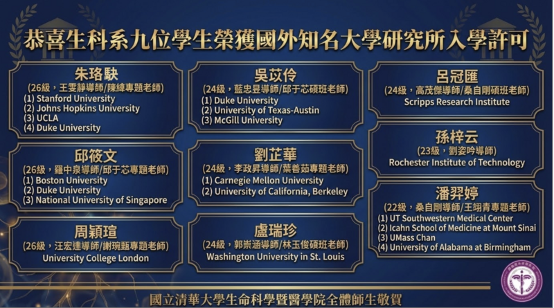 恭喜生科系下列九位學生榮獲國外知名大學研究所之入學許可圖片