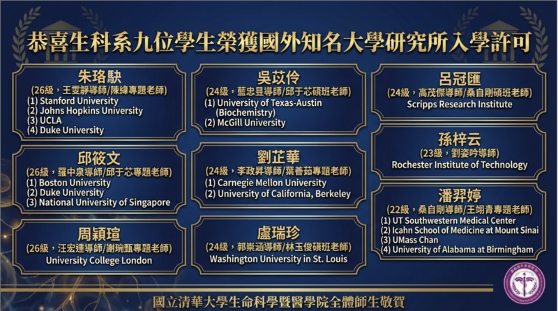 恭喜生科系下列九位學生榮獲國外知名大學研究所之入學許可圖片