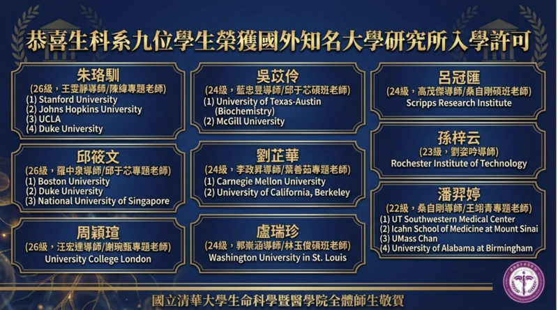 恭喜生科系下列九位學生榮獲國外知名大學研究所之入學許可圖片